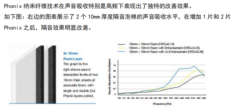 納米纖維再創兩種新材料--用于復合材料韌性增強和隔音