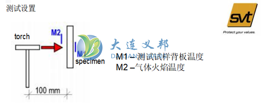 大連義邦SVT輕型膨脹型防火涂料耐高溫1200度,30分鐘背板溫度測試報告