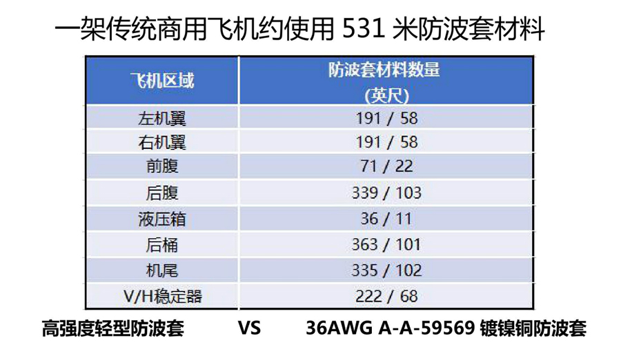 現代無人機輕量化電磁屏蔽線纜應對方案,非金屬PBO鍍金屬防波套