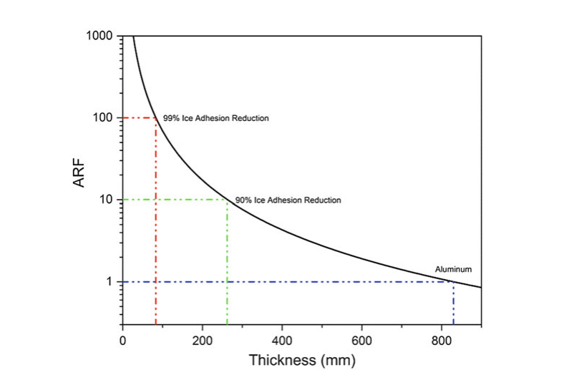 結(jié)冰會影響風機運行,通過結(jié)合被動和主動技術(shù),可從多個方面解決問題