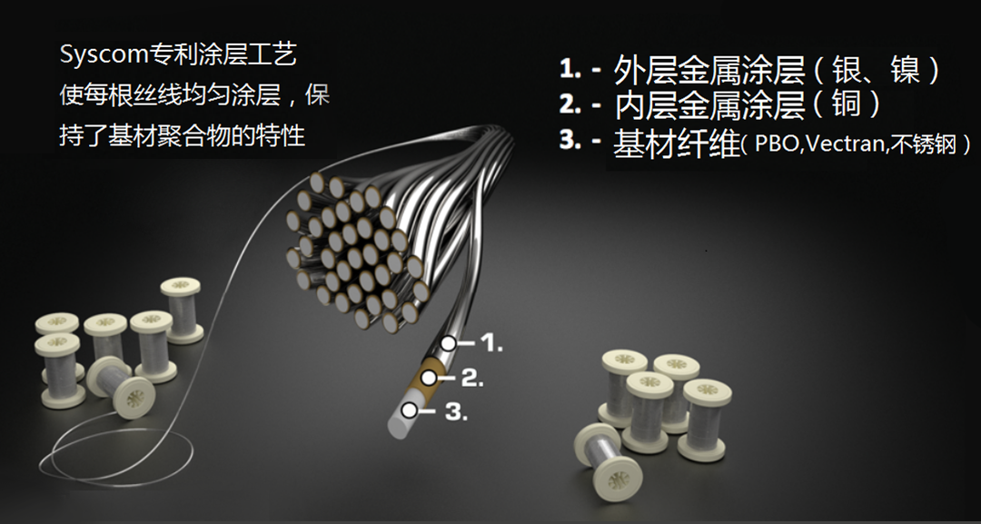 大連義邦鍍金屬纖維絲:打造智能可穿戴裝備的核心材料,輕盈、柔韌、高效驅(qū)動(dòng)!