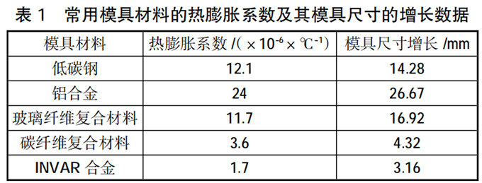 提升導熱率和熱膨脹系數:碳纖維模具與Haydale石墨烯復合材料模具導熱填料